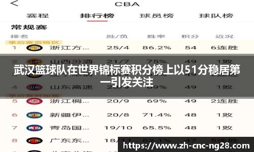 武汉篮球队在世界锦标赛积分榜上以51分稳居第一引发关注